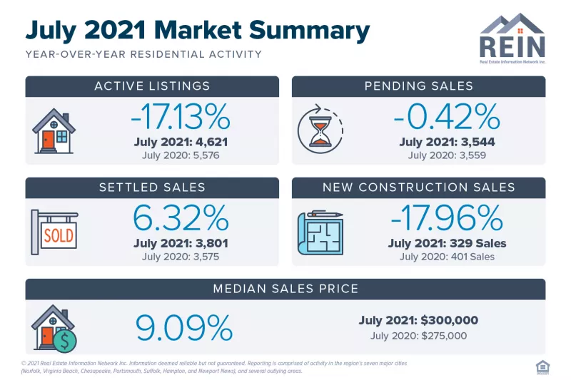 July 2021 Market Summary